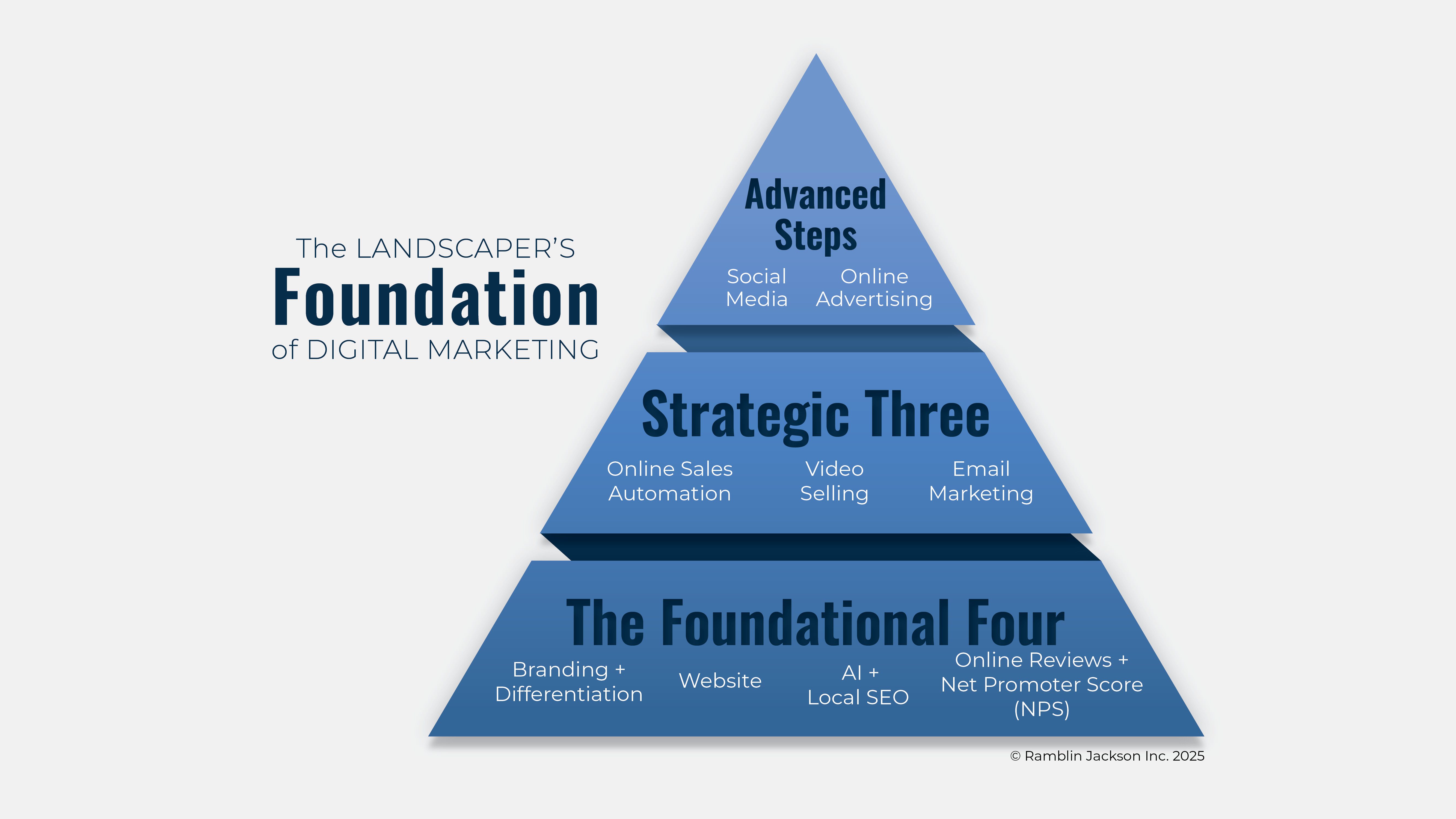 RJ_Foundational 4 Pyramid_Full