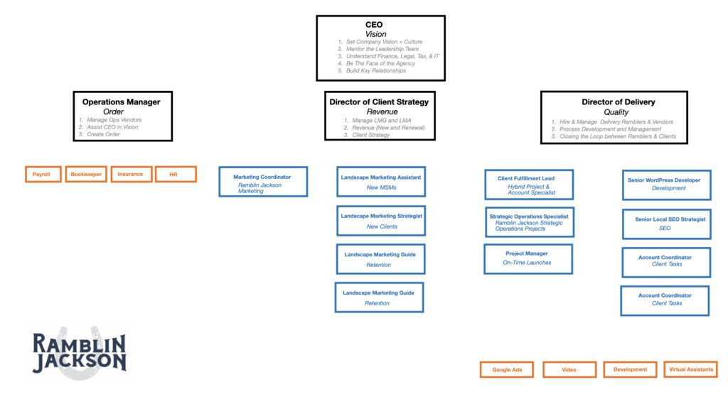 Ramblin Jackson Org Chart - 2026-Q2.001