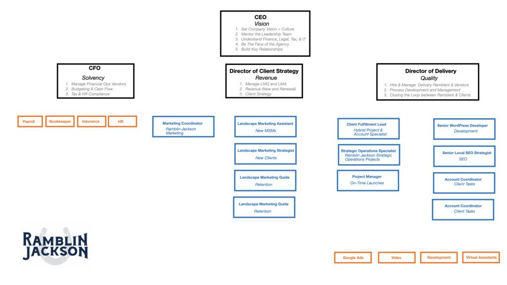 Ramblin Jackson | Org Chart 2026-Q3